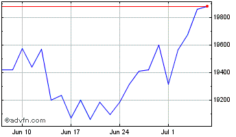 1 Month Ishr Nikkei 225 Chart