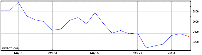 1 Month Ishr Nikkei 225  Price Chart