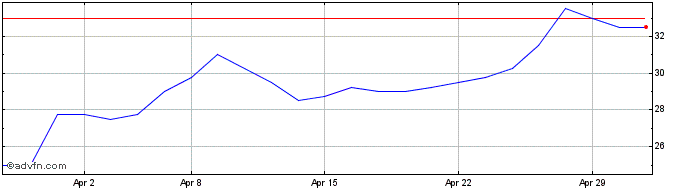 1 Month Condor Gold Share Price Chart
