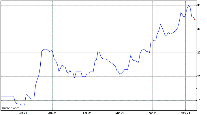 Condor Gold Takeover Price