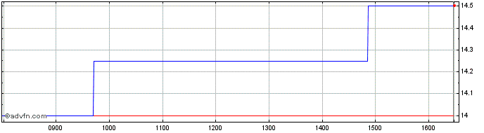 Intraday Corero Network Security Share Price Chart for 16/4/2024
