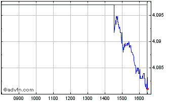 Intraday Is China Bond D Chart
