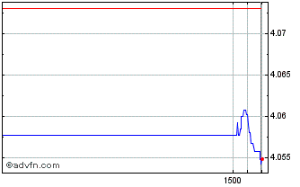 Intraday Is China Bond D Chart