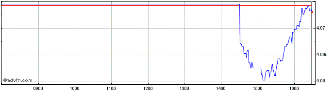 Intraday Is China Bond D  Price Chart for 09/5/2024