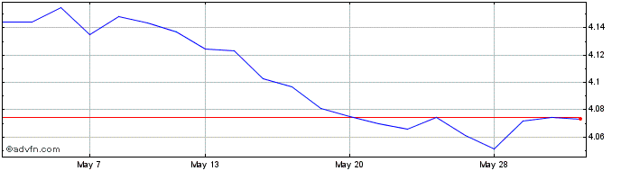 1 Month Is China Bond D  Price Chart