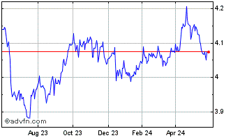 1 Year Is China Bond D Chart