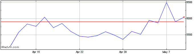 1 Month Sparkco2etcsec  Price Chart