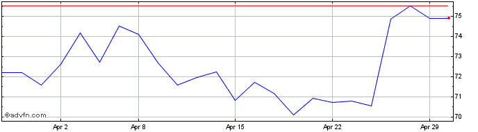 1 Month Compagnie De Saint-gobain Share Price Chart