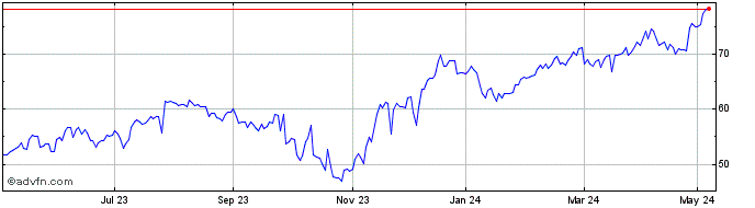 1 Year Compagnie De Saint-gobain Share Price Chart