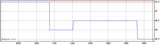 Intraday Cambridge Cognition Share Price Chart for 10/5/2024