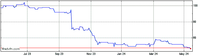 1 Year Cambridge Cognition Share Price Chart