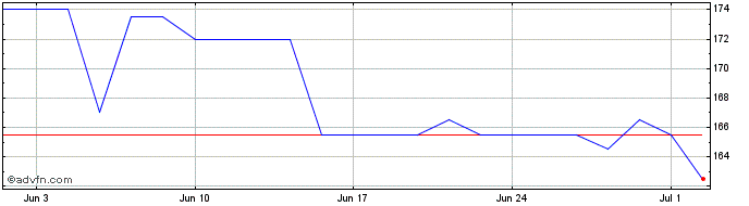 1 Month Cppgroup Share Price Chart