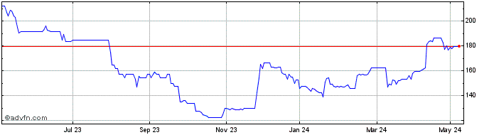 1 Year Cppgroup Share Price Chart