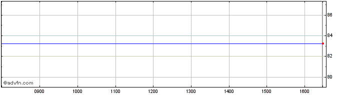 Intraday Clyde Process Solutions Share Price Chart for 17/4/2024