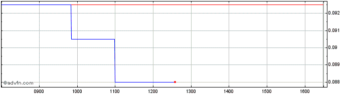 Intraday Cap-xx Share Price Chart for 25/4/2024