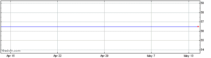 1 Month Core Vct Iii Share Price Chart