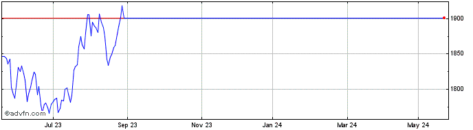 1 Year Amd Commo Exagr  Price Chart