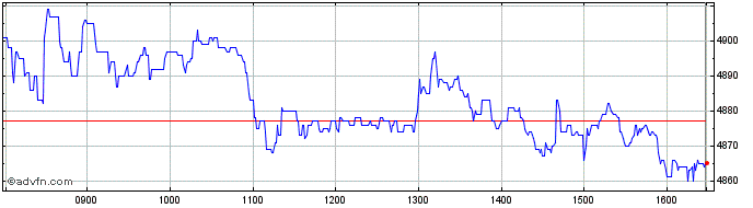 Intraday Croda Share Price Chart for 16/4/2024