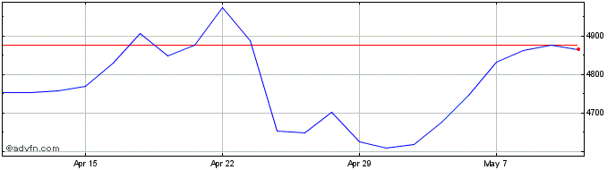 1 Month Croda Share Price Chart