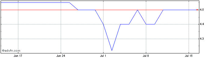 1 Month Cordel Share Price Chart