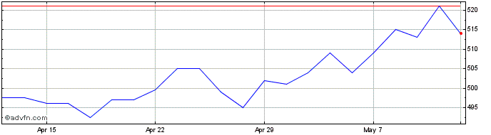 1 Month Conduit Share Price Chart