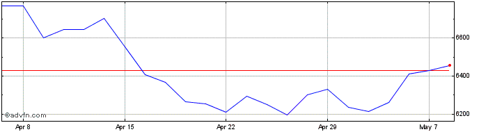 1 Month Crh Share Price Chart