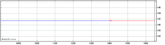 Intraday Carrs Mill. Share Price Chart for 25/4/2024