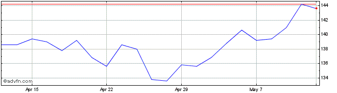 1 Month Cairn Homes Share Price Chart
