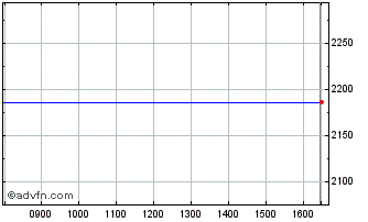 Intraday Ly Commo X-n Gb Chart