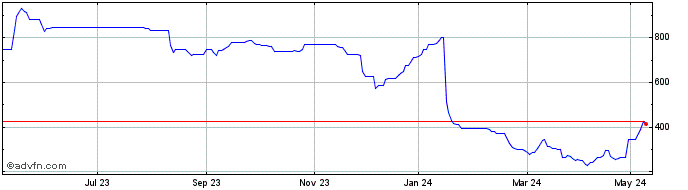 1 Year Cropper (james) Share Price Chart