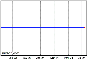 1 Year Cryo-Save Chart