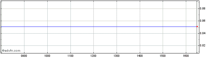 Intraday Cordiant Digital Infrast... Share Price Chart for 27/4/2024