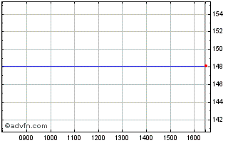 Intraday Close Assets Funds Chart