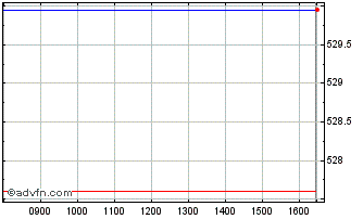 Intraday Ubsetf Ct5 Chart