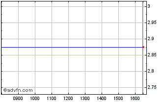 Intraday Cloudtag Chart