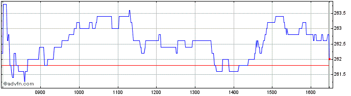 Intraday Convatec Share Price Chart for 16/4/2024