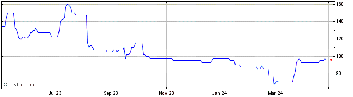1 Year Christie Share Price Chart
