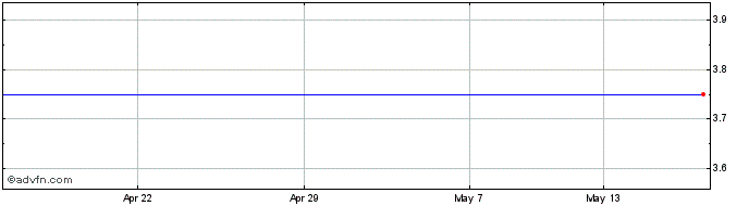 1 Month Cartucho Share Price Chart