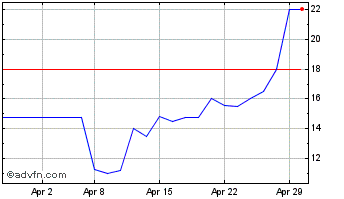 1 Month Cleantech Lithium Chart