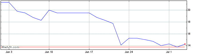 1 Month Cleantech Lithium Share Price Chart