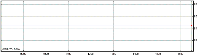 Intraday Clearstream Share Price Chart for 27/4/2024