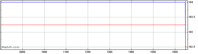 Intraday Tclarke Share Price Chart for 25/4/2024