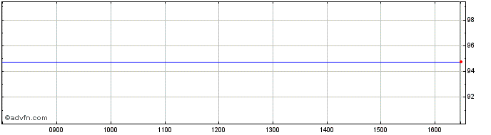 Intraday Castleton Technology Share Price Chart for 27/9/2023