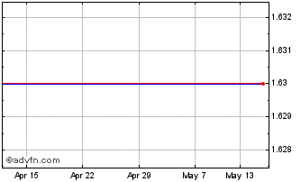 1 Month Catalytic (DI) Chart