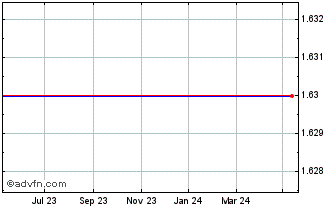 1 Year Catalytic (DI) Chart