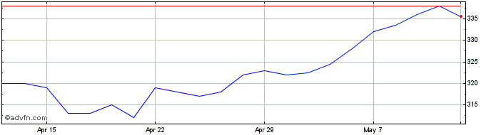 1 Month Ct Uk Capital And Income... Share Price Chart