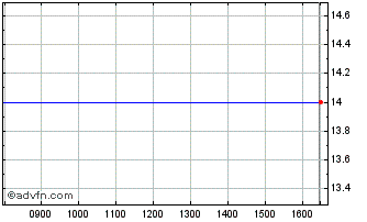 Intraday Cng Travel Chart