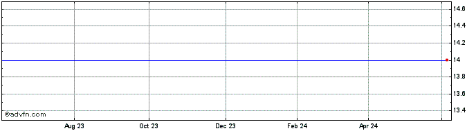 1 Year Cng Travel Share Price Chart