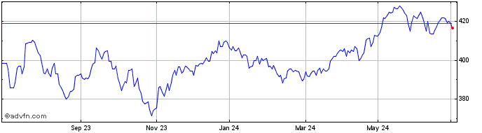 1 Year City Of London Investment Share Price Chart