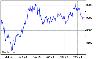 1 Year Ishr $ Gov 1-3a Chart